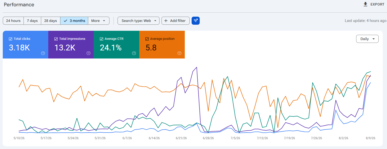 Sidhu Solutions 22 SEO — 3 Month Data — Game Website