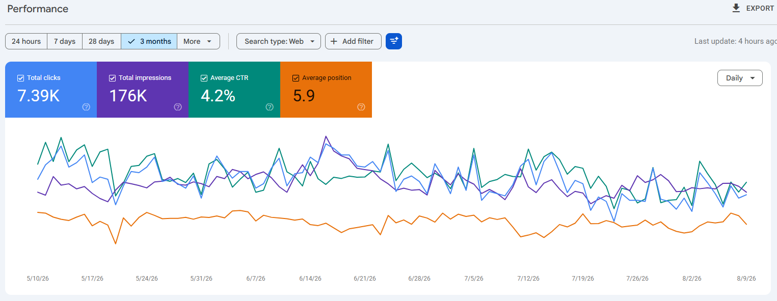 Sidhu Solutions 23 SEO — 3 Month Data — Book Store