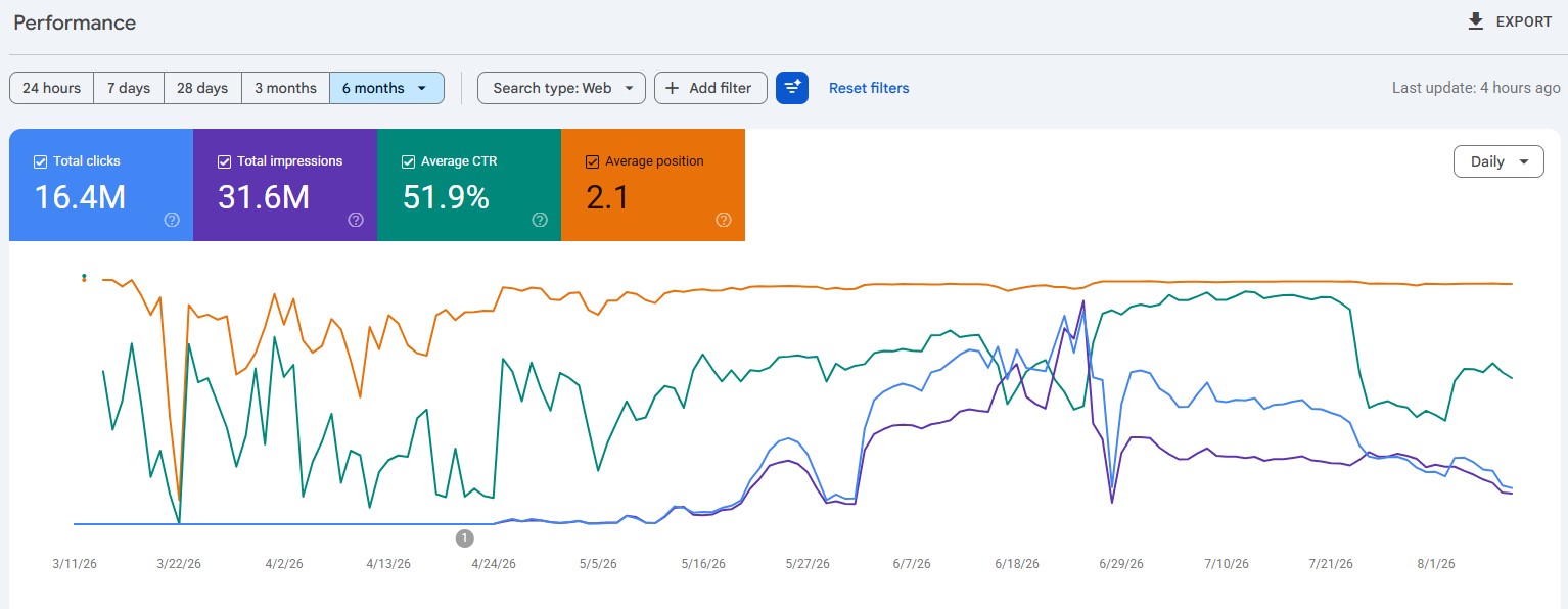 Sidhu Solutions 21 SEO — 6 Month Data — App Directory